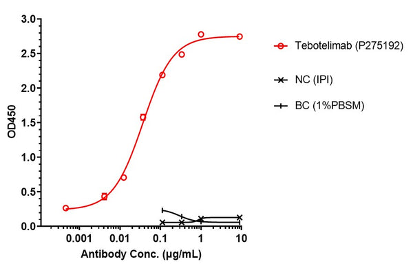 Anti-human LAG-3 & PD-1 (Tebotelimab Biosimilar)