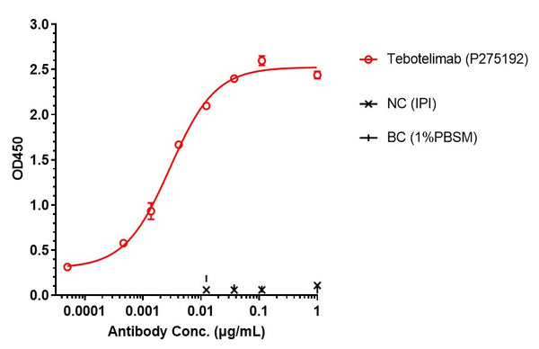 Anti-human LAG-3 & PD-1 (Tebotelimab Biosimilar)
