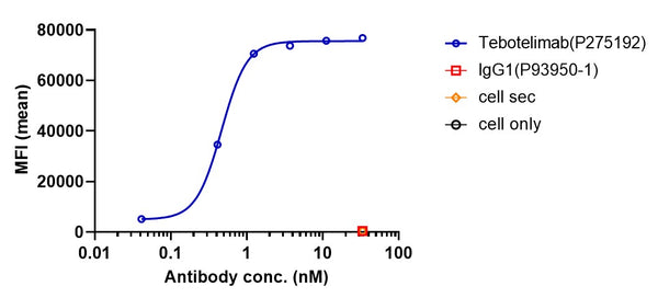 Anti-human LAG-3 & PD-1 (Tebotelimab Biosimilar)