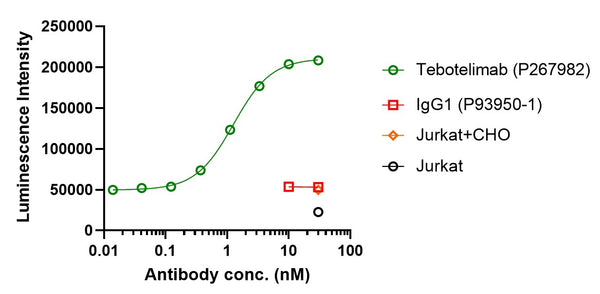 Anti-human LAG-3 & PD-1 (Tebotelimab Biosimilar)