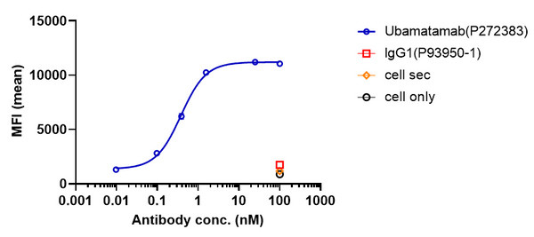 Anti-human CA125 & CD3 (Ubamatamab Biosimilar)