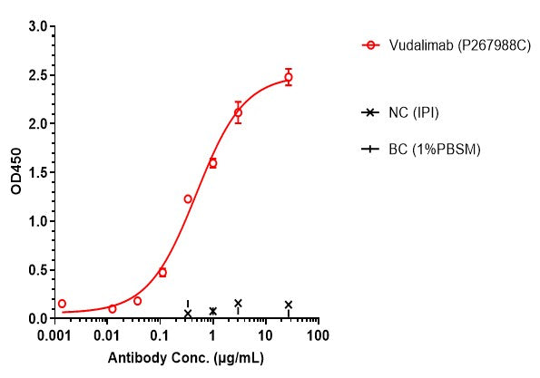 Anti-human CTLA4 & PD-1 (Vudalimab Biosimilar)