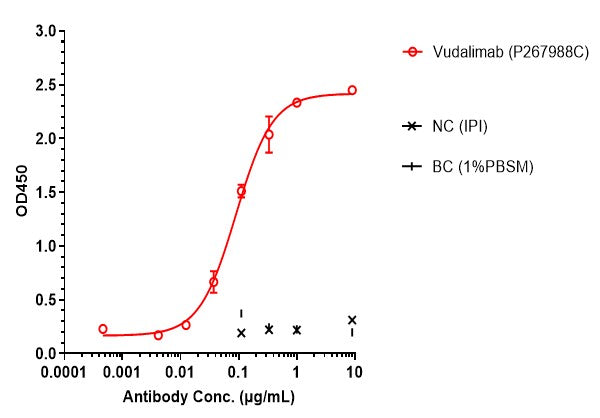 Anti-human CTLA4 & PD-1 (Vudalimab Biosimilar)