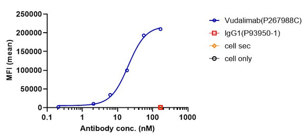 Anti-human CTLA4 & PD-1 (Vudalimab Biosimilar)