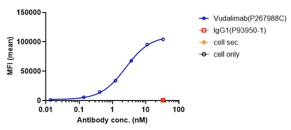 Anti-human CTLA4 & PD-1 (Vudalimab Biosimilar)