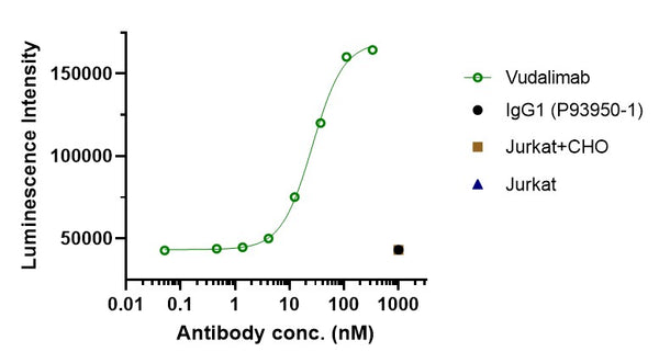 Anti-human CTLA4 & PD-1 (Vudalimab Biosimilar)
