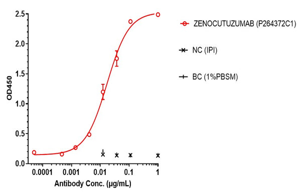 Anti-human HER2/neu & HER3 (Zenocutuzumab Biosimilar)