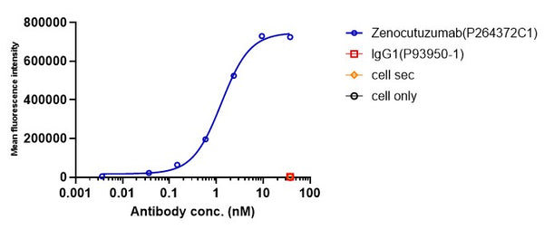 Anti-human HER2/neu & HER3 (Zenocutuzumab Biosimilar)