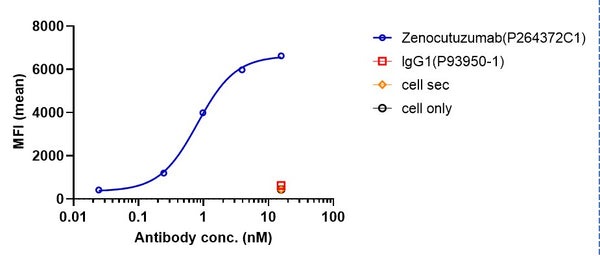 Anti-human HER2/neu & HER3 (Zenocutuzumab Biosimilar)