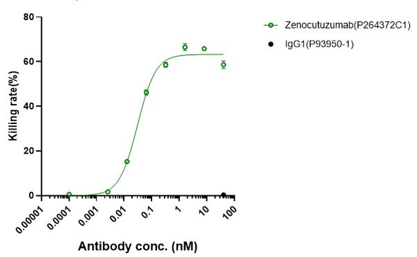 Anti-human HER2/neu & HER3 (Zenocutuzumab Biosimilar)