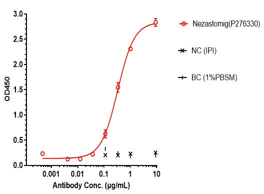 Anti-human CD28 & PSMA (Nezastomig Biosimilar)