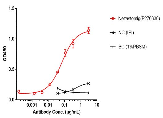 Anti-human CD28 & PSMA (Nezastomig Biosimilar)