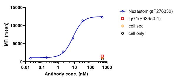 Anti-human CD28 & PSMA (Nezastomig Biosimilar)