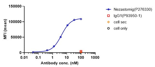 Anti-human CD28 & PSMA (Nezastomig Biosimilar)