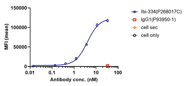 Anti-human B7-H3 & EGFR (Ibi-334 Biosimilar)