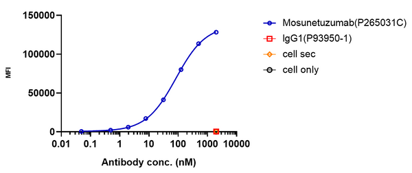 Anti-human CD20 & CD3e (Mosunetuzumab Biosimilar)