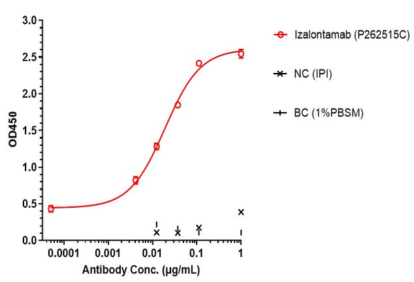 Anti-human EGFR & HER3 (Izalontamab Biosimilar)