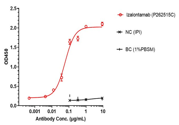 Anti-human EGFR & HER3 (Izalontamab Biosimilar)