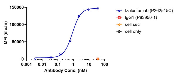 Anti-human EGFR & HER3 (Izalontamab Biosimilar)