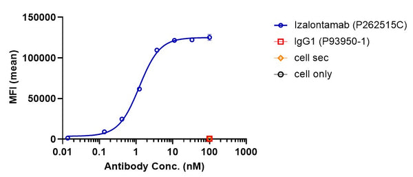 Anti-human EGFR & HER3 (Izalontamab Biosimilar)
