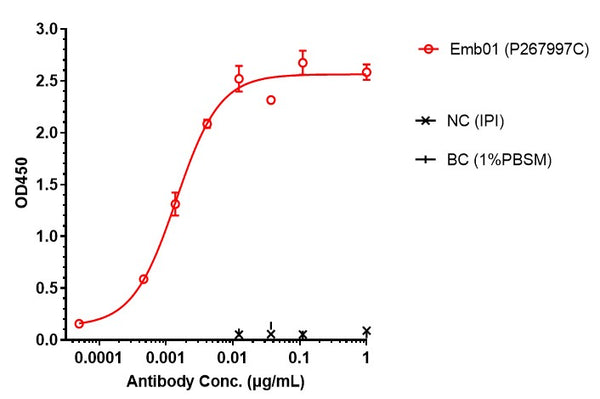 Anti-human cMet & EGFR (Emb01 Biosimilar)