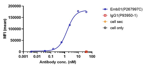 Anti-human cMet & EGFR (Emb01 Biosimilar)