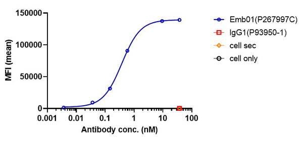Anti-human cMet & EGFR (Emb01 Biosimilar)