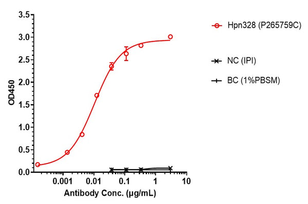 Anti-human CD3e & DLL3 & Serum Albumin (Hpn328 Biosimilar)