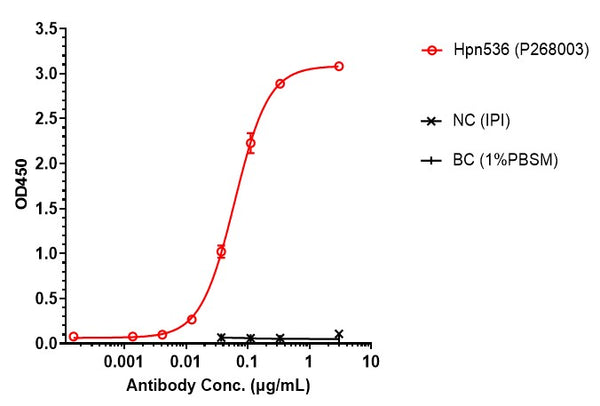 Anti-human CD3e & DLL3 & Serum Albumin (Hpn328 Biosimilar)