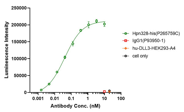 Anti-human CD3e & DLL3 & Serum Albumin (Hpn328 Biosimilar)