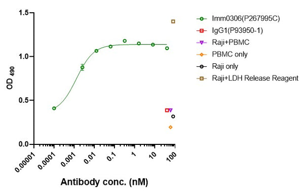 Anti-human CD20 & CD47 (Amulirafusp alfa Biosimilar)