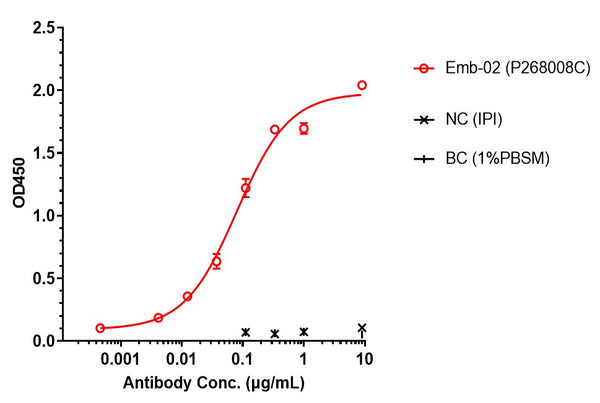Anti-human LAG-3 & PD-1 (Emb-02 Biosimilar)