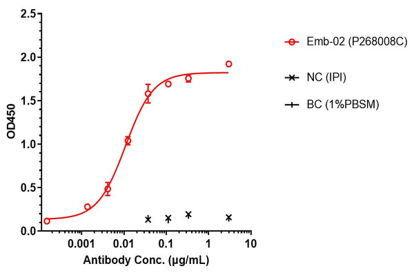 Anti-human LAG-3 & PD-1 (Emb-02 Biosimilar)