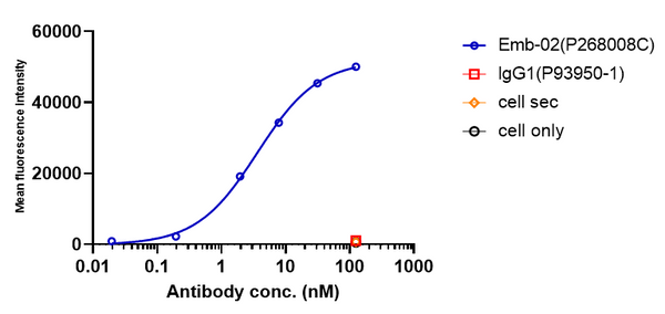 Anti-human LAG-3 & PD-1 (Emb-02 Biosimilar)