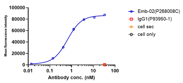 Anti-human LAG-3 & PD-1 (Emb-02 Biosimilar)