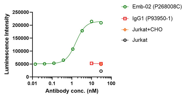 Anti-human LAG-3 & PD-1 (Emb-02 Biosimilar)