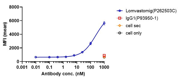 Anti-human PD-1 & TIM-3 (Lomvastomig Biosimilar)