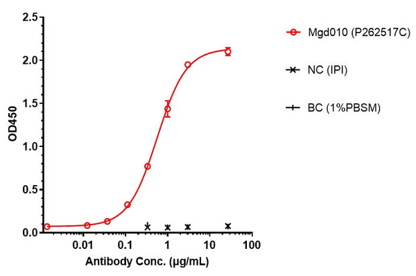Anti-human CD79b & Fc-gamma-R2B/CD32b (Mgd010 Biosimilar)
