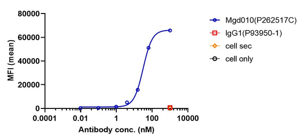 Anti-human CD79b & Fc-gamma-R2B/CD32b (Mgd010 Biosimilar)
