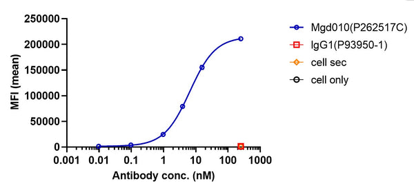 Anti-human CD79b & Fc-gamma-R2B/CD32b (Mgd010 Biosimilar)