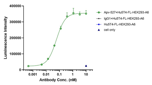 Anti-human 4-1BB & TPBG/5t4 (Apv-527 Biosimilar)