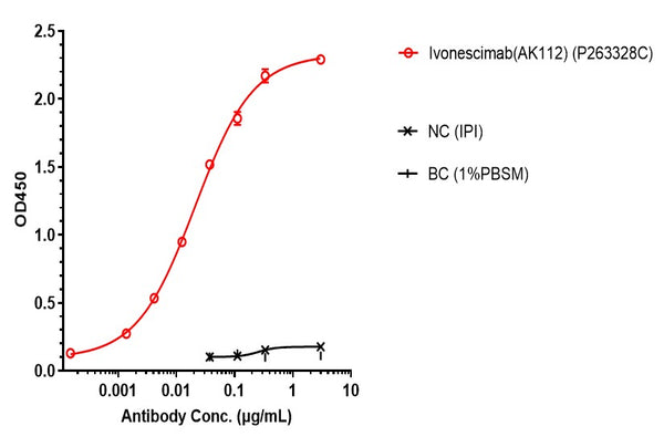 Anti-human PD-1 & VEGF (Ivonescimab Biosimilar)
