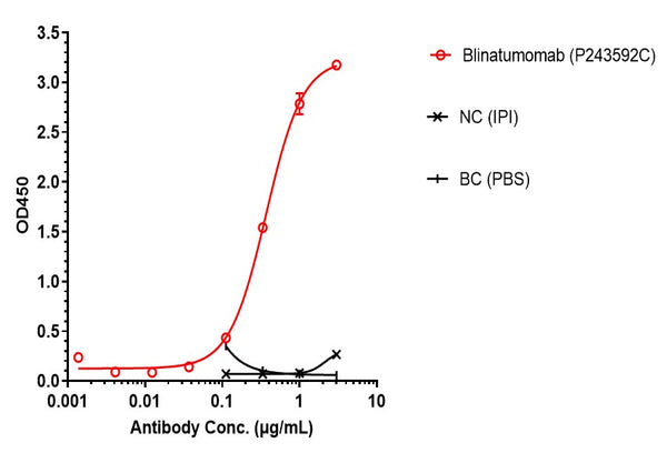 Anti-human CD19 & CD3 (Blinatumomab Biosimilar)