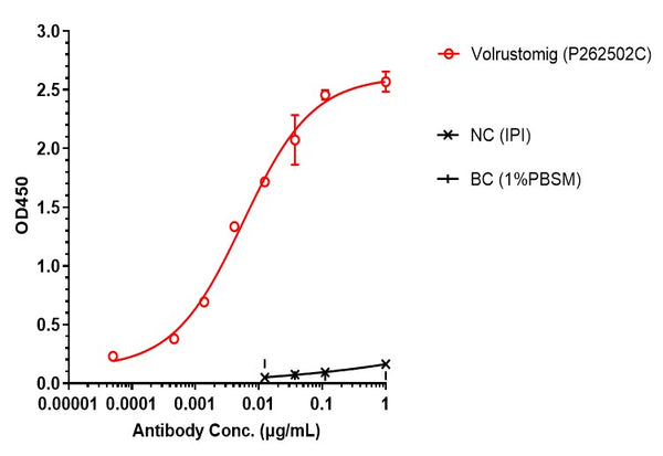Anti-human CTLA4 & PD-1 (Volrustomig Biosimilar)