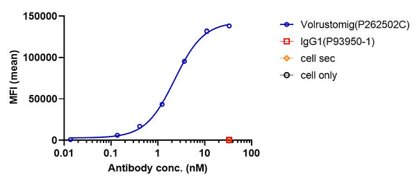Anti-human CTLA4 & PD-1 (Volrustomig Biosimilar)