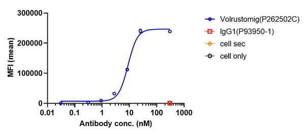 Anti-human CTLA4 & PD-1 (Volrustomig Biosimilar)