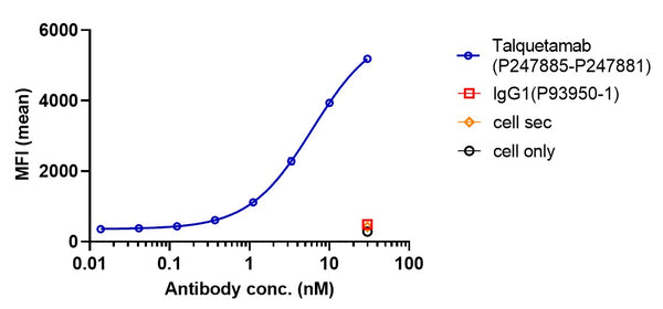 Anti-human GPRC5D & CD3 (Talquetamab Biosimilar)
