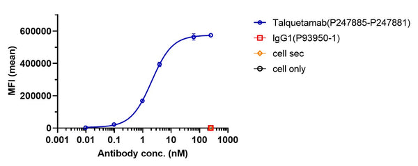 Anti-human GPRC5D & CD3 (Talquetamab Biosimilar)