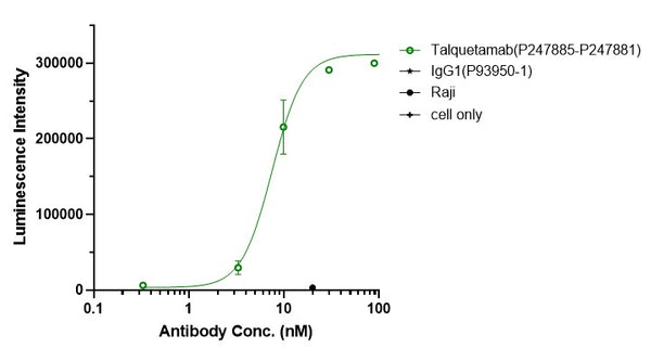 Anti-human GPRC5D & CD3 (Talquetamab Biosimilar)