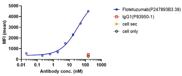 Anti-human CD123 & CD3 (Flotetuzumab Biosimilar)